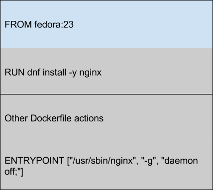 Docker Dockerfile Layers