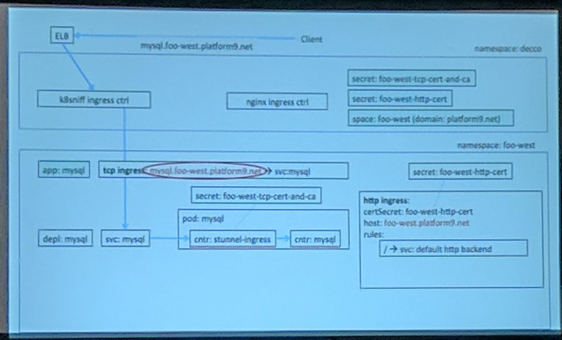 KubeCon Talk: Traffic Flow TCP Slide