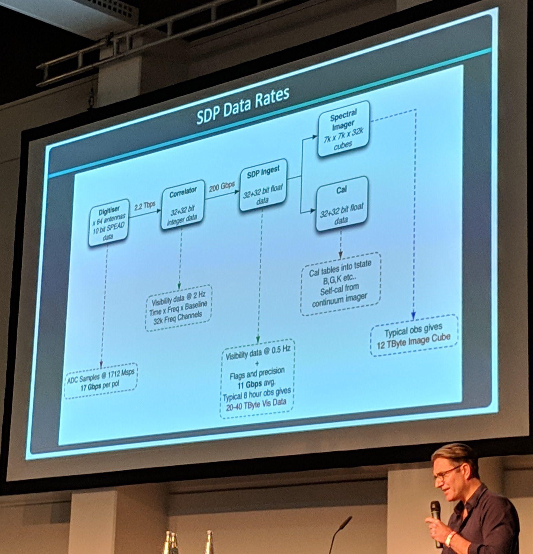 Ceph Day Berlin 2018 - Ceph implementations for the MeerKAT radio telescope, Bennett SARAO, SKA Africa - 'SDP Data Rates'