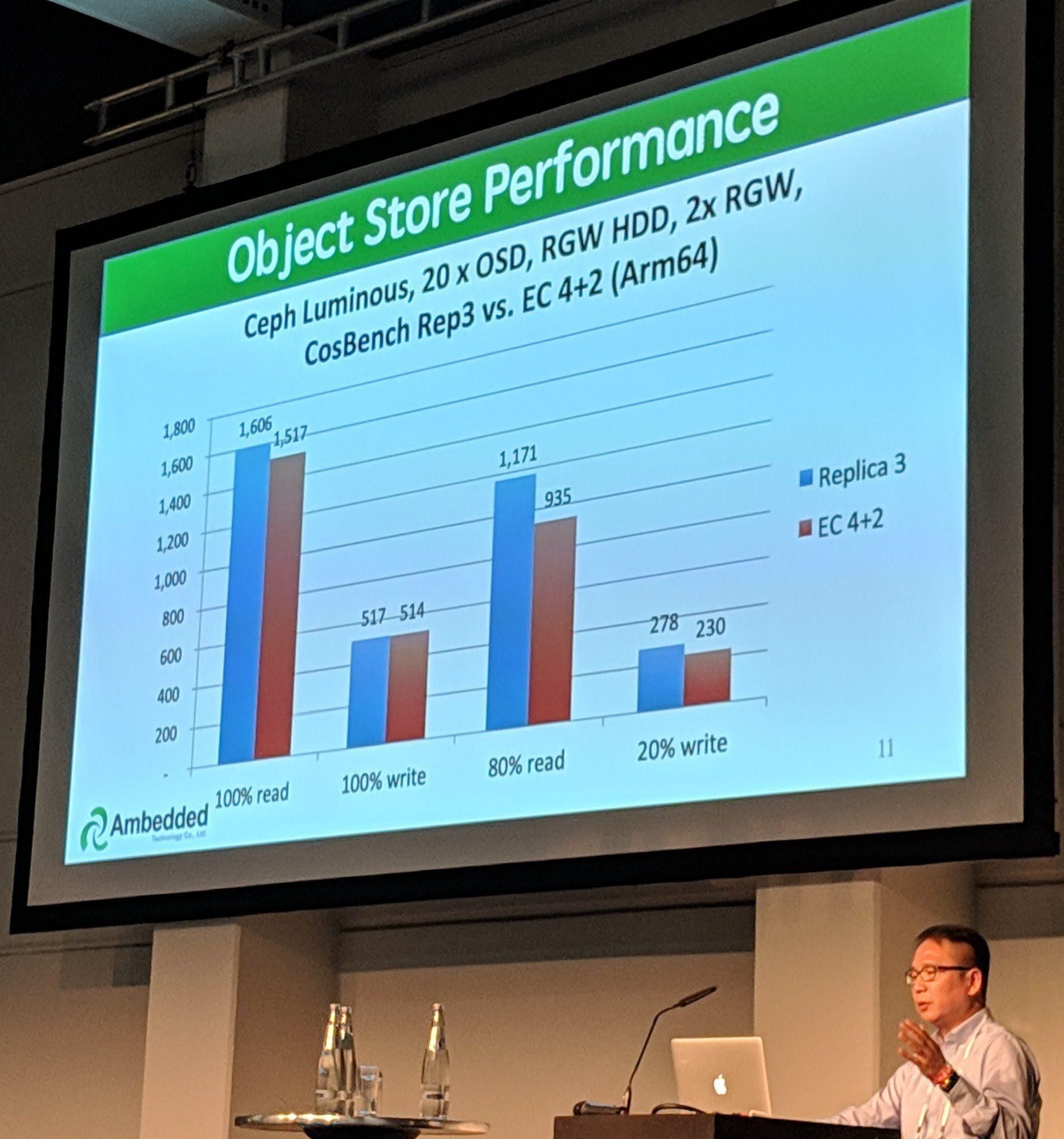 Ceph Day Berlin 2018 - 5 reasons to use Arm-based micro-server architecture for Ceph Storage, Aaron Joue, Ambedded Technology - 'Object Store Performance'