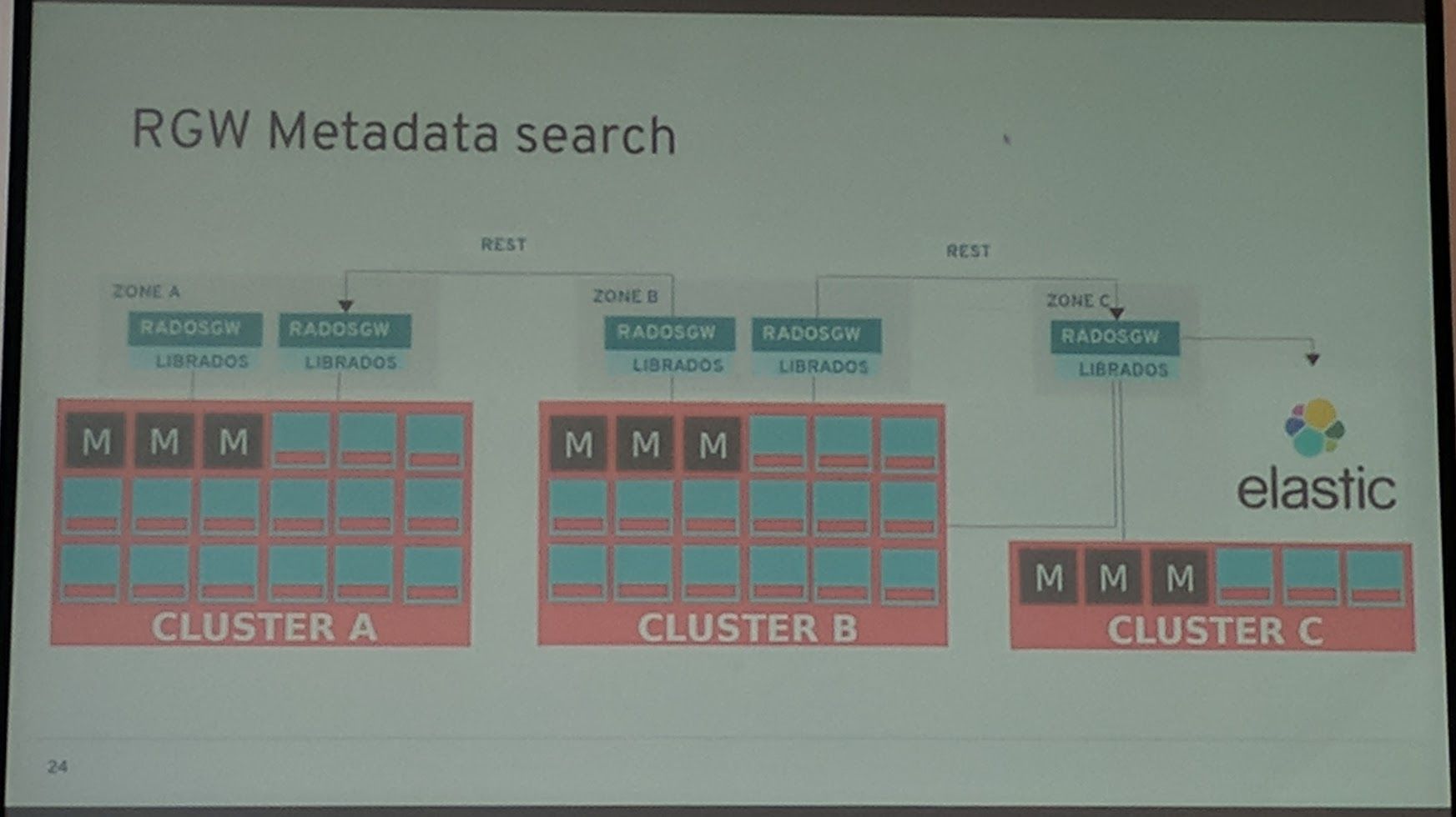 Ceph Day Darmstadt 2018 - Ceph Luminous - RGW Metadata search