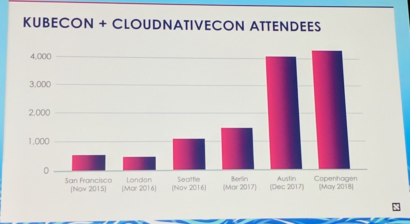 KubeCon - Keynote - How Good Is Our Code? - KubeCon Attendees