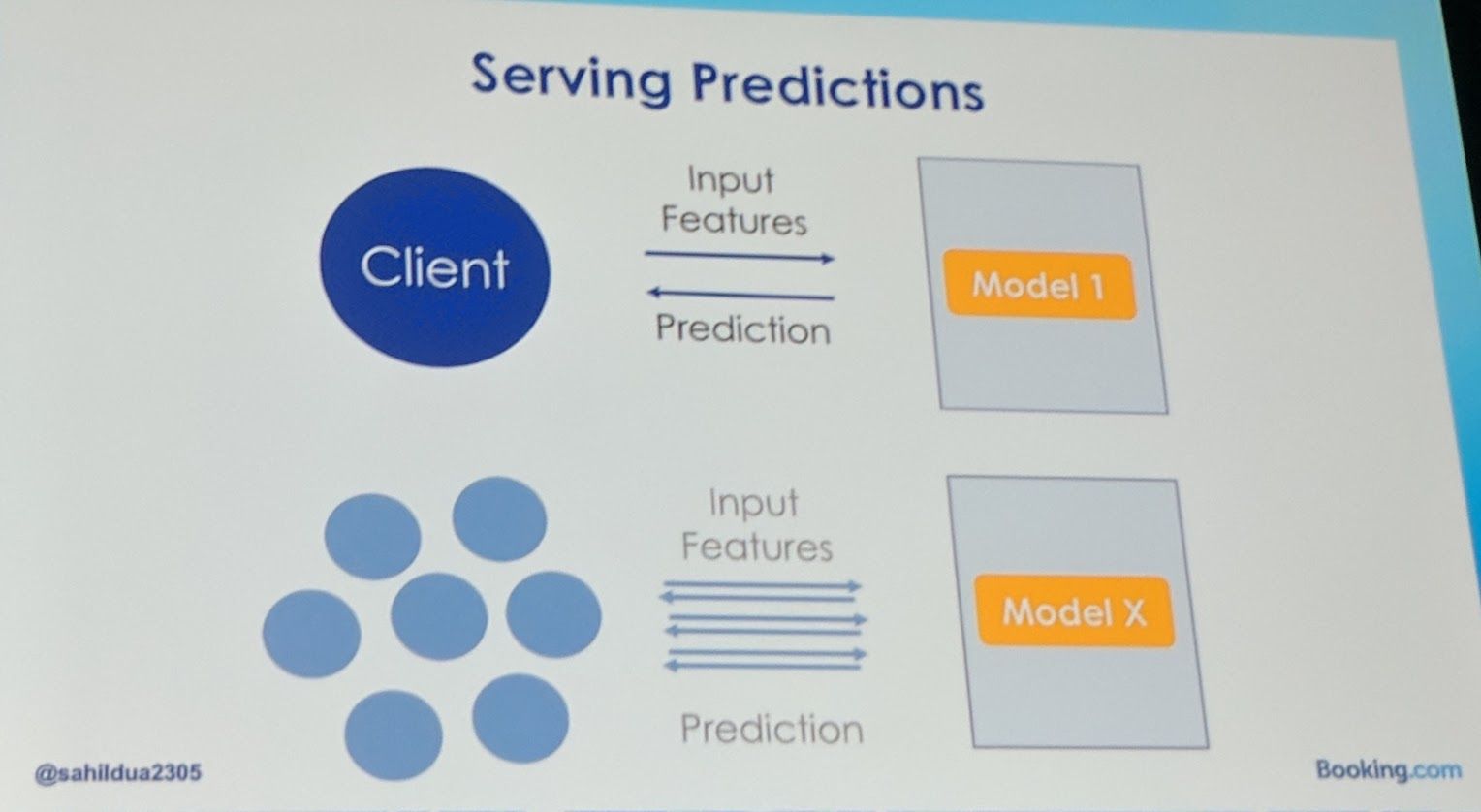 KubeCon - Keynote - Booking.com Serving ML Predictions 1