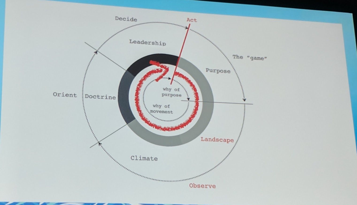 KubeCon - Keynote - Crossing the River by Feeling the Stones - Circle of purpose and movement