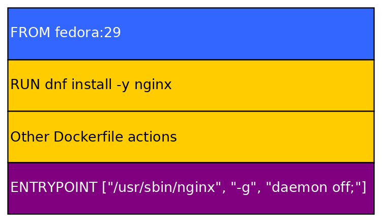 Dockerfile Steps/ Container Image Layers