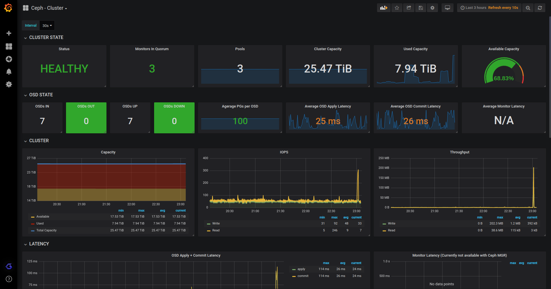 Grafana Dashboard - Ceph Cluster Overview