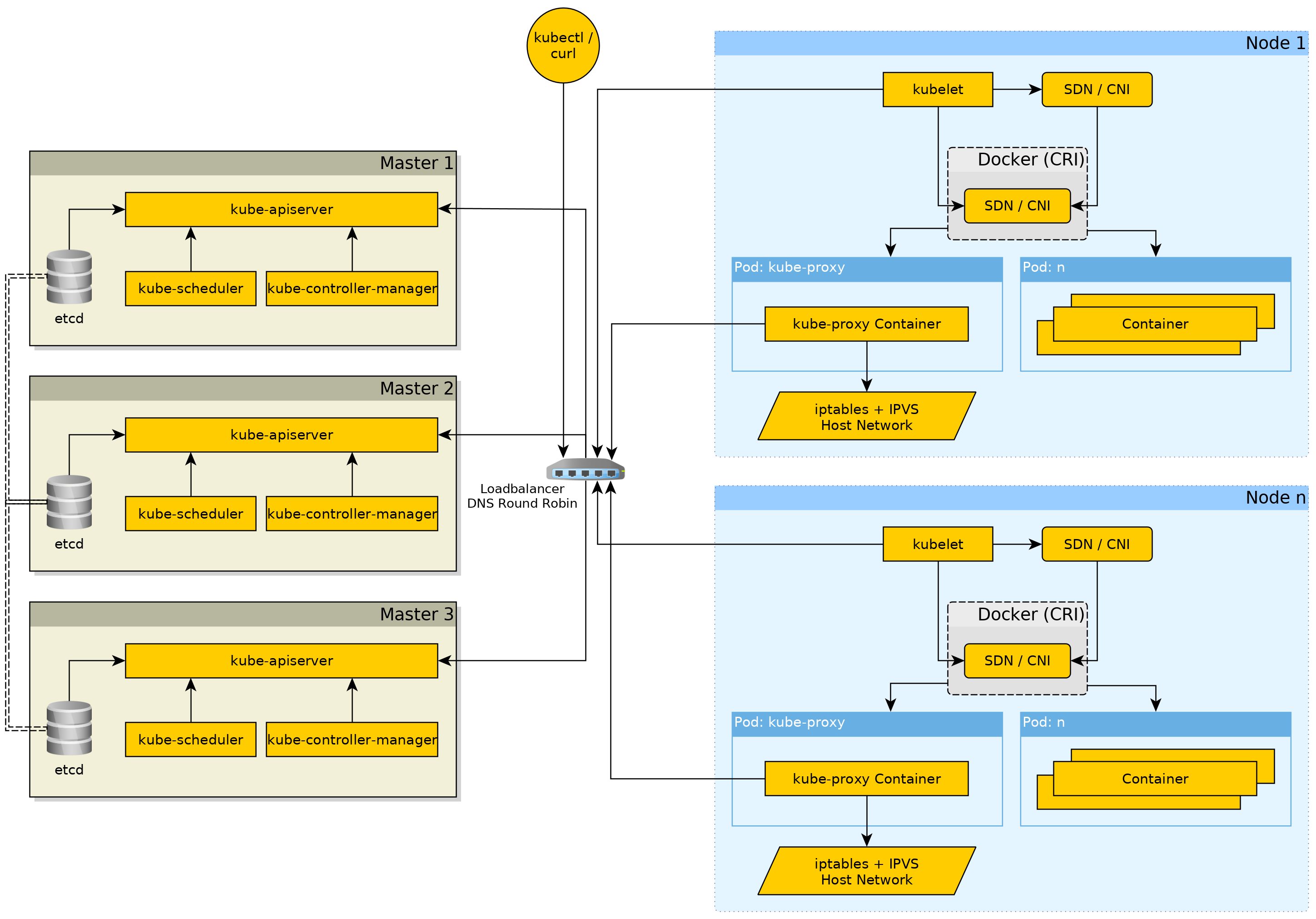 Kubernetes Cluster architecture