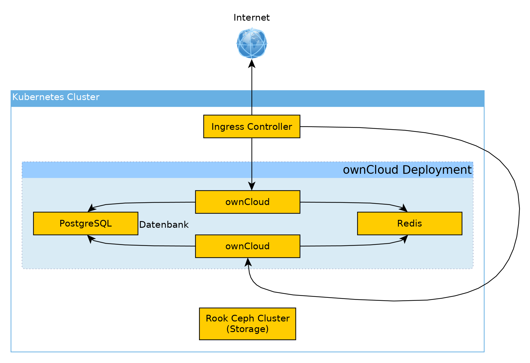 ownCloud in Kubernetes mit Rook Ceph Storage - Architektur Diagramm