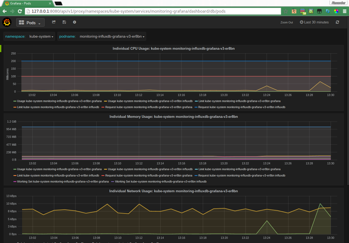 Kubernetes Grafana Pods kube-dns Overview